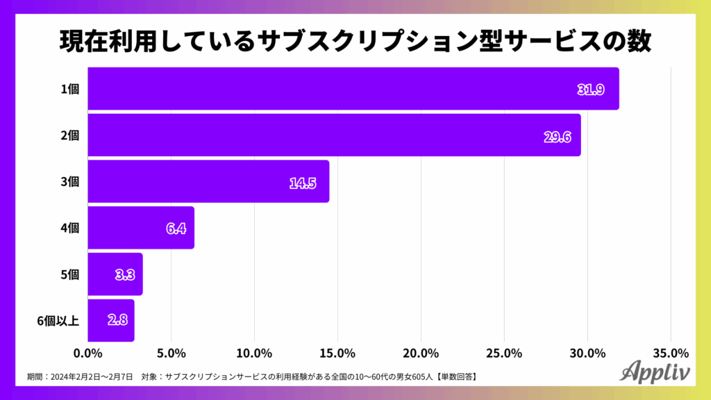 現在利用しているサブスクサービスの数