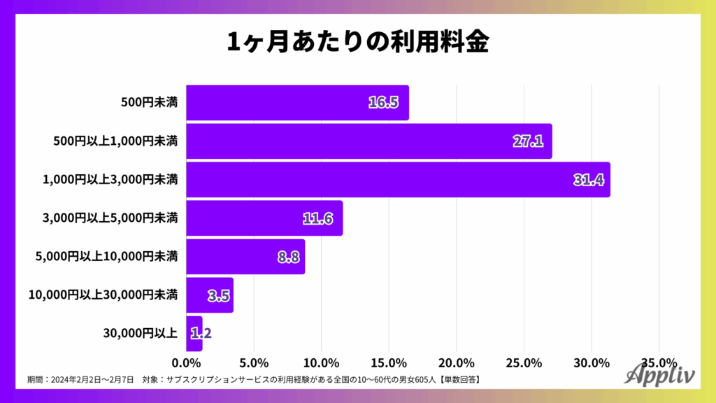 1カ月当たりのサブスク利用料金グラフ